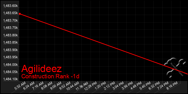 Last 24 Hours Graph of Agilideez