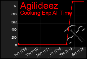 Total Graph of Agilideez