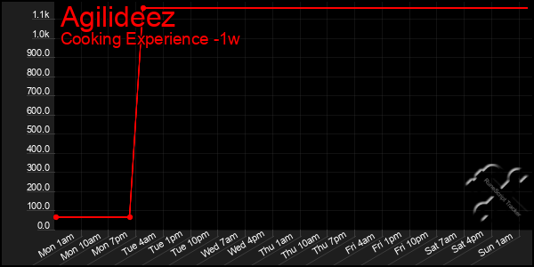 Last 7 Days Graph of Agilideez