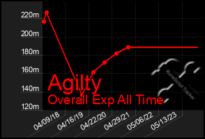 Total Graph of Agilty