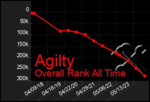 Total Graph of Agilty