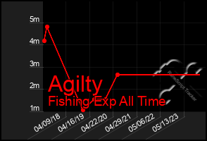 Total Graph of Agilty