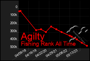 Total Graph of Agilty