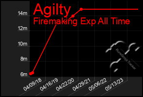 Total Graph of Agilty