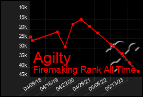 Total Graph of Agilty