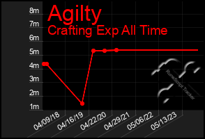 Total Graph of Agilty