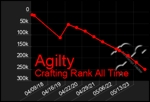 Total Graph of Agilty
