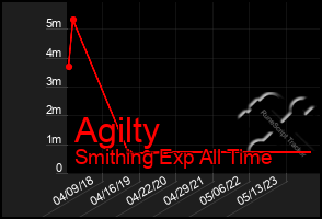 Total Graph of Agilty