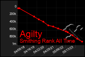 Total Graph of Agilty
