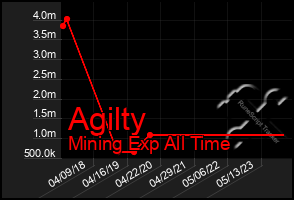 Total Graph of Agilty