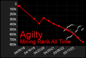 Total Graph of Agilty