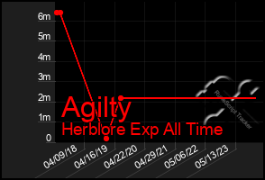 Total Graph of Agilty