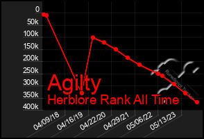Total Graph of Agilty