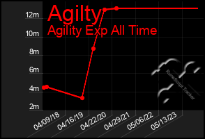Total Graph of Agilty