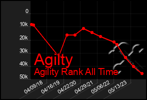 Total Graph of Agilty