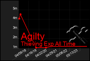 Total Graph of Agilty