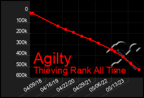 Total Graph of Agilty