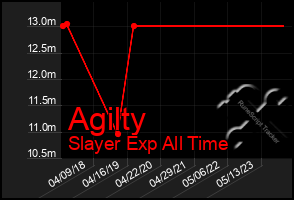 Total Graph of Agilty