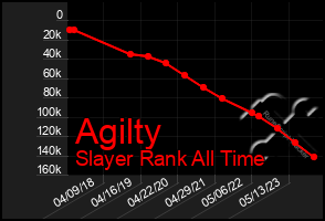 Total Graph of Agilty