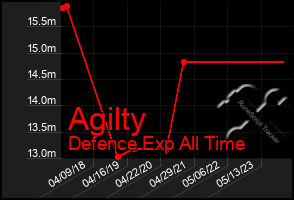 Total Graph of Agilty