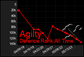 Total Graph of Agilty