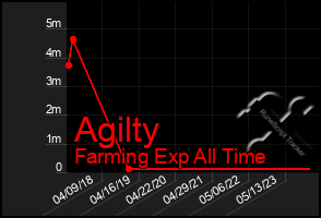 Total Graph of Agilty