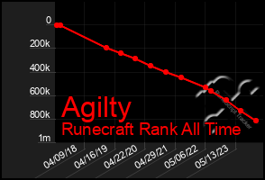 Total Graph of Agilty