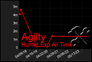 Total Graph of Agilty