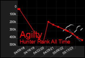 Total Graph of Agilty