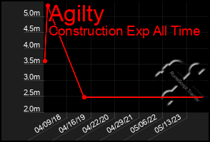 Total Graph of Agilty
