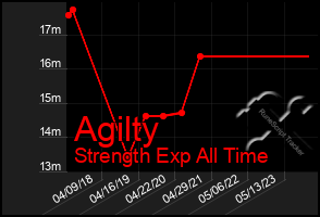 Total Graph of Agilty