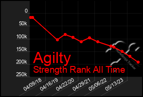 Total Graph of Agilty