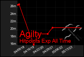 Total Graph of Agilty