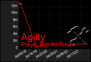 Total Graph of Agilty