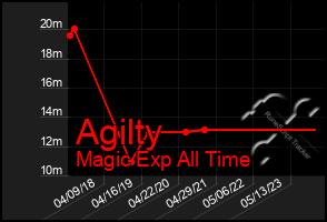 Total Graph of Agilty