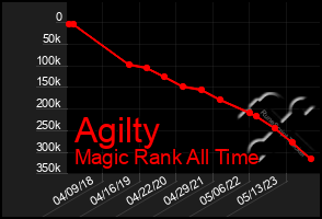 Total Graph of Agilty