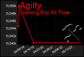 Total Graph of Agilty