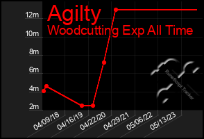 Total Graph of Agilty