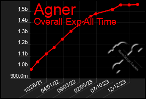 Total Graph of Agner