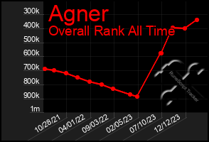 Total Graph of Agner