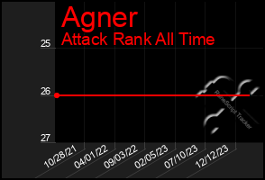 Total Graph of Agner