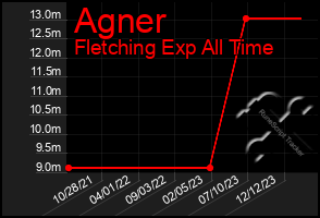 Total Graph of Agner