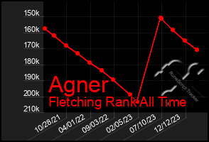 Total Graph of Agner