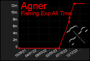 Total Graph of Agner