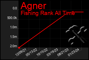 Total Graph of Agner