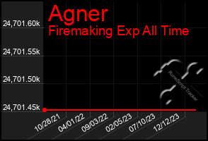 Total Graph of Agner