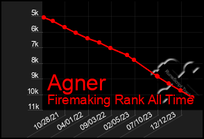 Total Graph of Agner