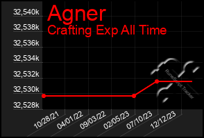 Total Graph of Agner