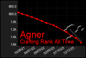 Total Graph of Agner