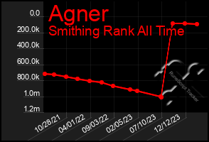 Total Graph of Agner